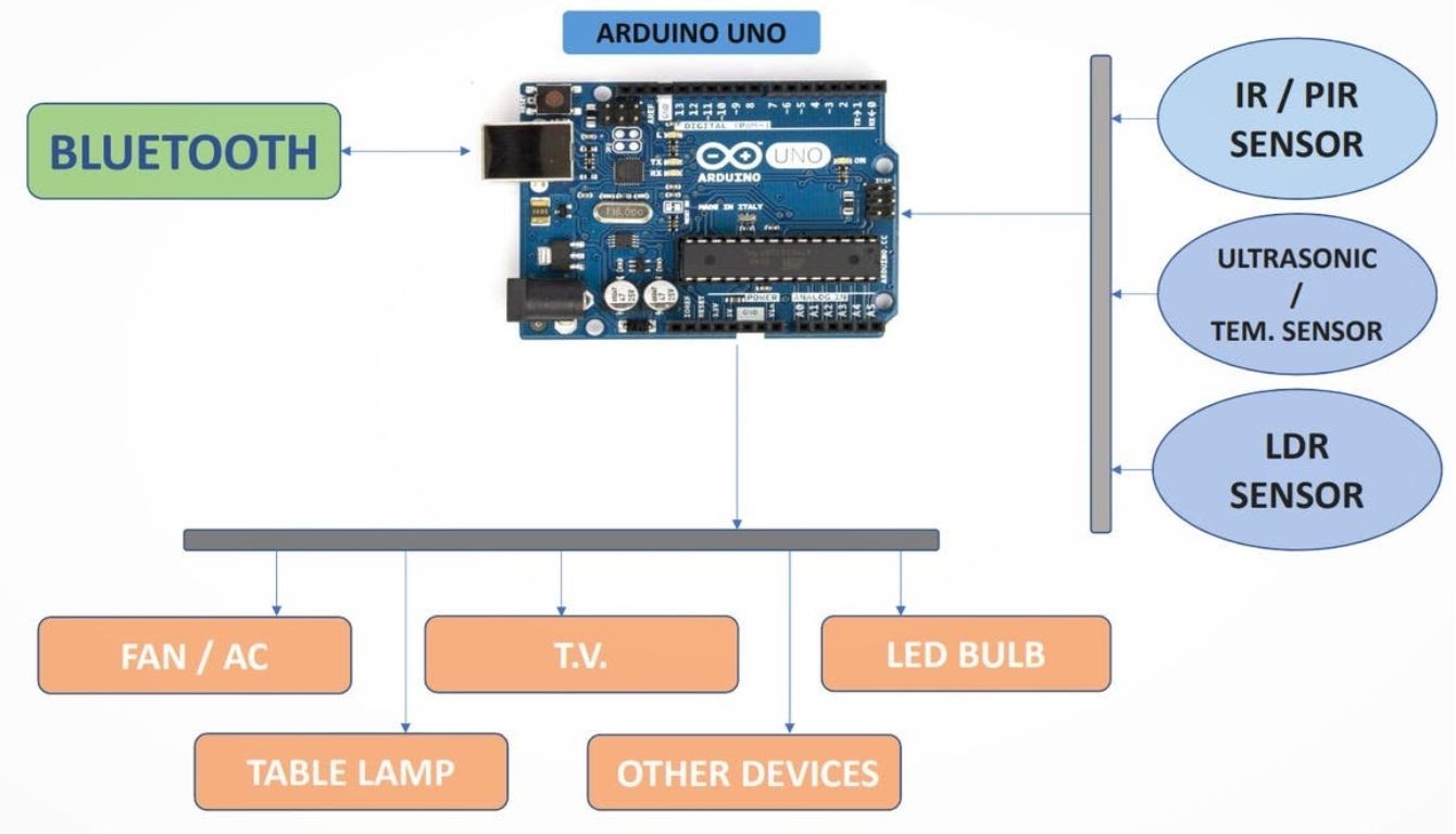 Home Automation Using Arduino with Bluetooth Control - source illustration from page 727 Home Automation Using Arduino with Bluetooth Control - source illustration from page 727