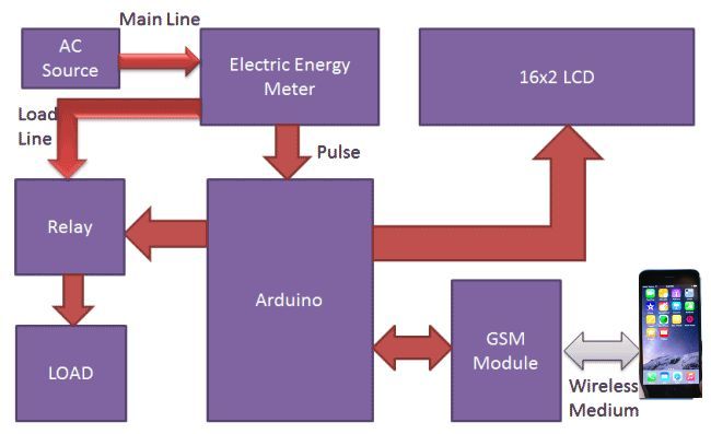 Prepaid Energy Meter using GSM and Arduino - source illustration from page 778 Prepaid Energy Meter using GSM and Arduino - source illustration from page 778