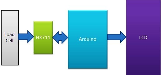 Weight measurement using Arduino, the HX711 Module, and a load cell - source illustration from page 828 Weight measurement using Arduino, the HX711 Module, and a load cell - source illustration from page 828