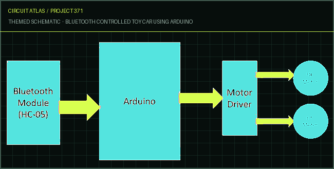 Circuit Atlas themed schematic for Bluetooth Controlled Toy Car using Arduino Circuit Atlas themed schematic for Bluetooth Controlled Toy Car using Arduino