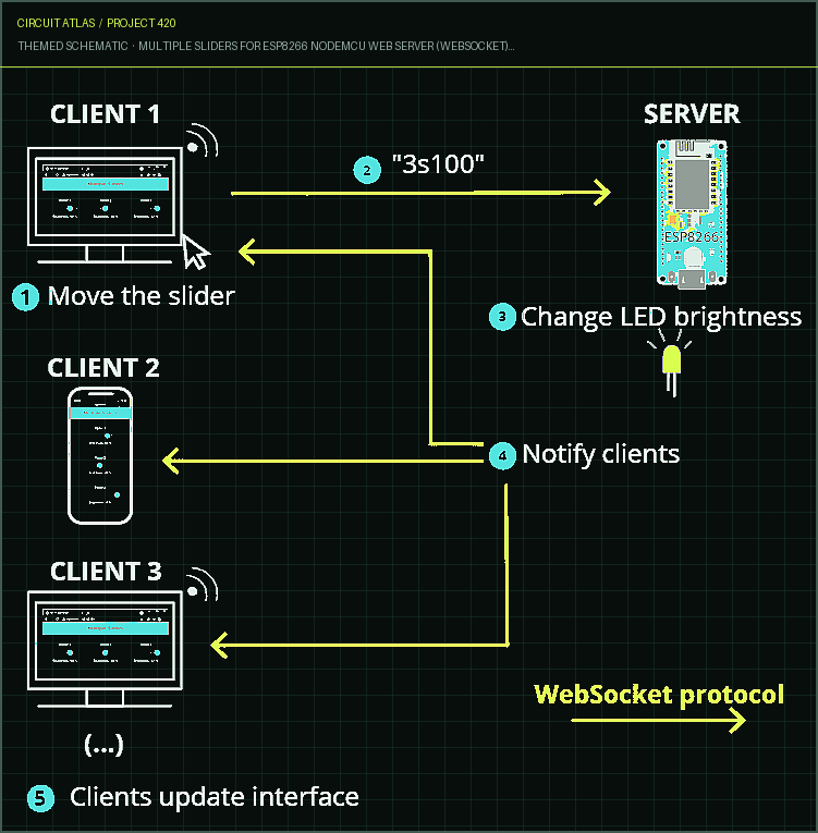 Circuit Atlas themed schematic for Multiple Sliders for ESP8266 NodeMCU Web Server (WebSocket): Control the brightness of LEDs (PWM) Circuit Atlas themed schematic for Multiple Sliders for ESP8266 NodeMCU Web Server (WebSocket): Control the brightness of LEDs (PWM)