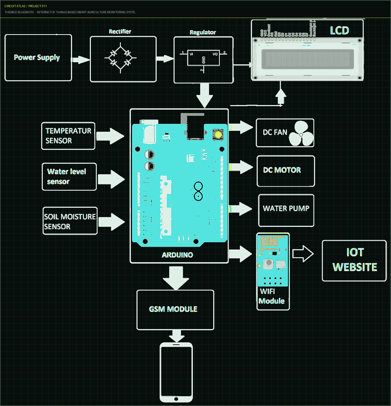 Circuit Atlas themed schematic for Internet of Things based Smart Agriculture Monitoring System Project Circuit Atlas themed schematic for Internet of Things based Smart Agriculture Monitoring System Project