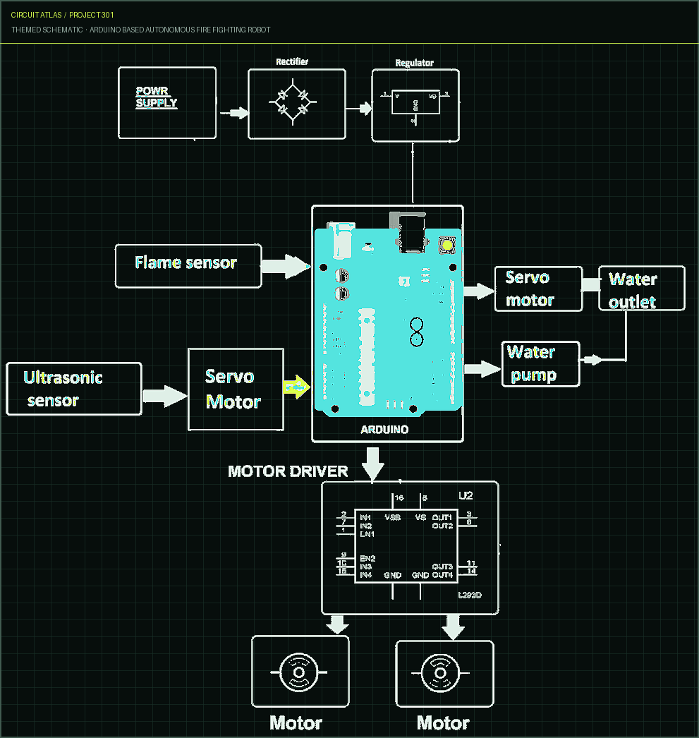 Circuit Atlas system diagram connecting the Arduino controller to the flame sensor, ultrasonic scan servo, nozzle servo, pump driver and L293D dual-motor stage. Circuit Atlas themed schematic for Arduino Based Autonomous Fire Fighting Robot
