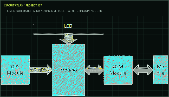 Circuit Atlas themed schematic for Arduino based Vehicle Tracker using GPS and GSM Circuit Atlas themed schematic for Arduino based Vehicle Tracker using GPS and GSM