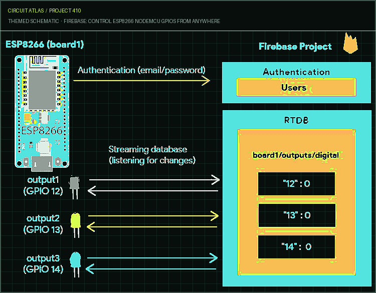 Circuit Atlas themed schematic for Firebase: Control ESP8266 NodeMCU GPIOs from Anywhere Circuit Atlas themed schematic for Firebase: Control ESP8266 NodeMCU GPIOs from Anywhere