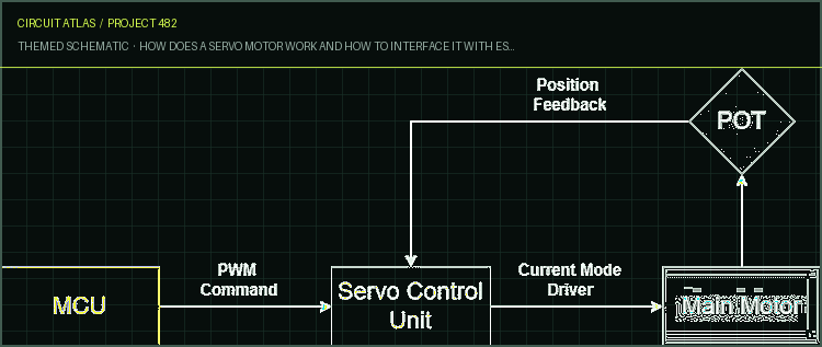 Circuit Atlas themed schematic for How does a Servo Motor Work and How to Interface it with ESP32? Circuit Atlas themed schematic for How does a Servo Motor Work and How to Interface it with ESP32?