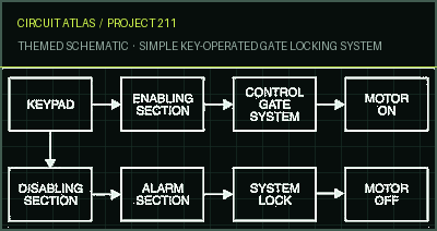 Circuit Atlas themed schematic for Simple Key-Operated Gate Locking System Circuit Atlas themed schematic for Simple Key-Operated Gate Locking System