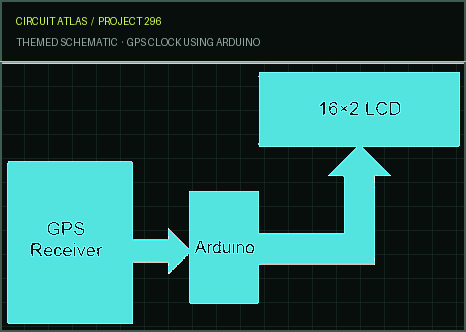 Circuit Atlas themed schematic for GPS Clock using Arduino Circuit Atlas themed schematic for GPS Clock using Arduino
