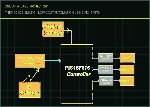 Circuit Atlas themed schematic for Low-Cost Automation Using PIC16F676 Circuit Atlas themed schematic for Low-Cost Automation Using PIC16F676