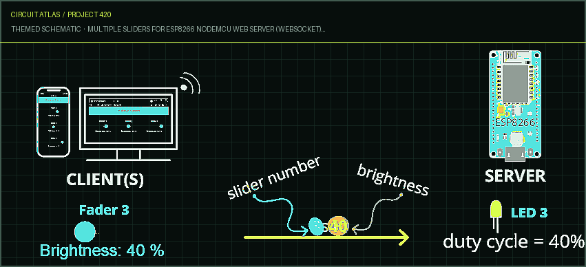 Circuit Atlas themed schematic for Multiple Sliders for ESP8266 NodeMCU Web Server (WebSocket): Control the brightness of LEDs (PWM) Circuit Atlas themed schematic for Multiple Sliders for ESP8266 NodeMCU Web Server (WebSocket): Control the brightness of LEDs (PWM)